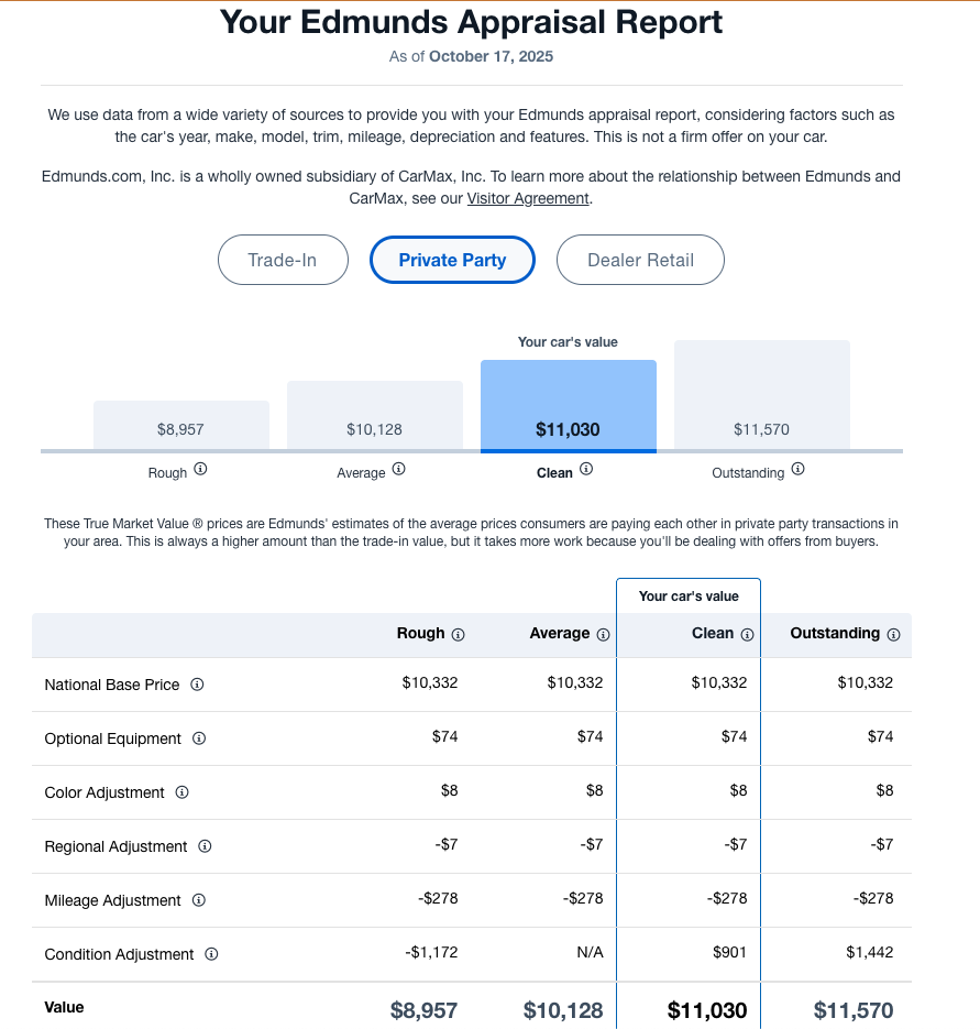 Edmunds Appraisal Report shows a car appraisal with values for trade-in, private party, and dealer retail categories. It highlights a 'Clean' condition value of $11,030 under private party sales, with details of different adjustments including national base price, optional equipment, color adjustment, regional adjustment, mileage adjustment, and condition adjustment across various condition categories such as Rough, Average, Clean, and Outstanding.