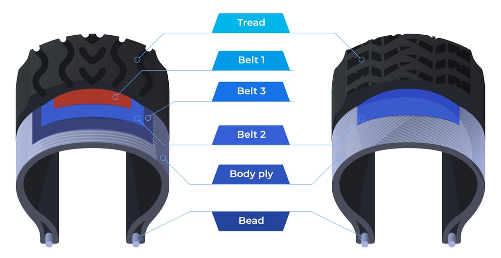 Illustration showing the cross-section of two tires with labeled components: tread, belt 1, belt 2, belt 3, body ply, and bead.
